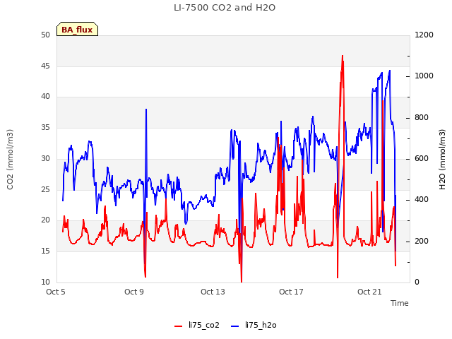 Explore the graph:LI-7500 CO2 and H2O in a new window