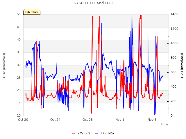 Explore the graph:LI-7500 CO2 and H2O in a new window