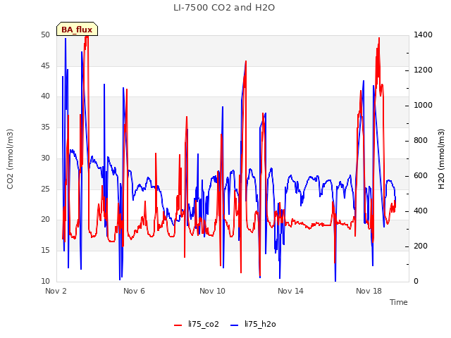 Explore the graph:LI-7500 CO2 and H2O in a new window