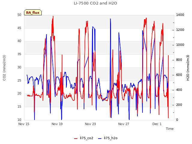 Explore the graph:LI-7500 CO2 and H2O in a new window