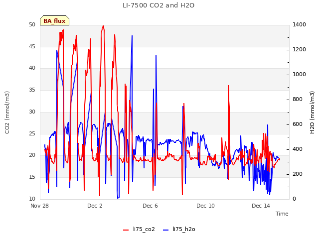 Explore the graph:LI-7500 CO2 and H2O in a new window