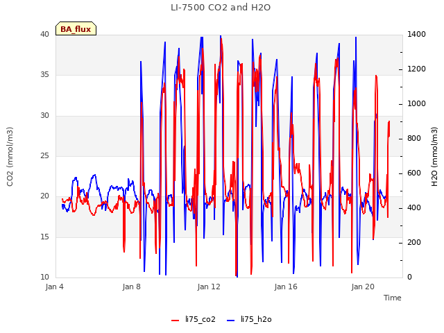 Explore the graph:LI-7500 CO2 and H2O in a new window