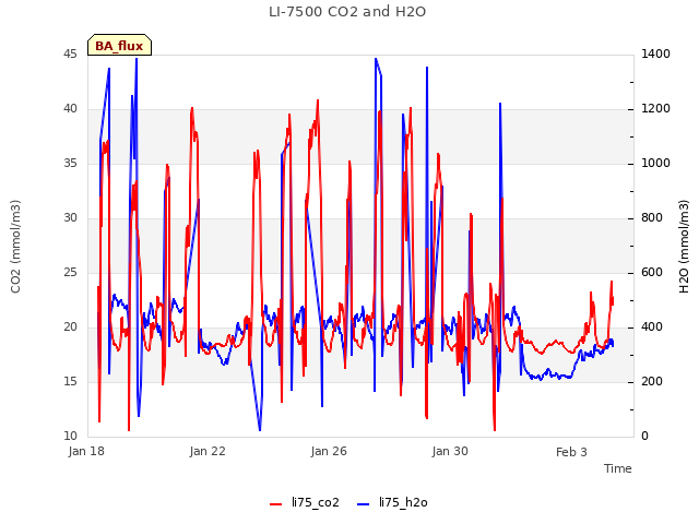 Explore the graph:LI-7500 CO2 and H2O in a new window