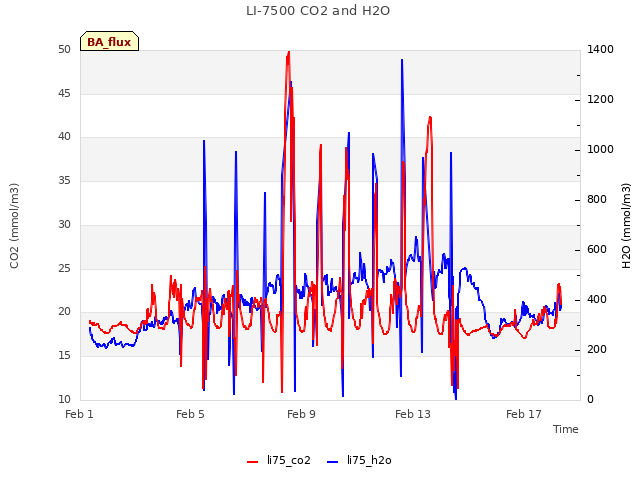 Explore the graph:LI-7500 CO2 and H2O in a new window