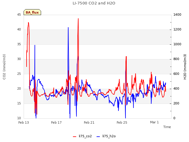 Explore the graph:LI-7500 CO2 and H2O in a new window