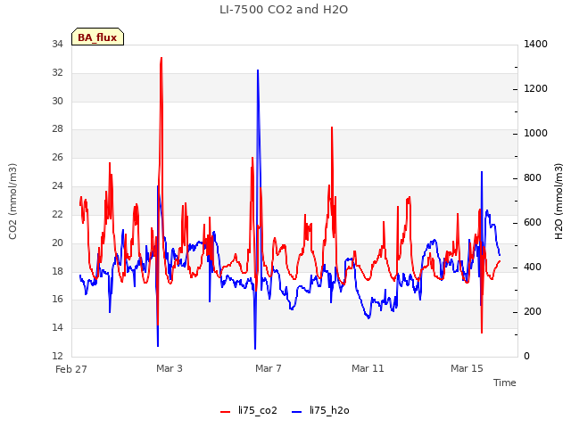 Explore the graph:LI-7500 CO2 and H2O in a new window