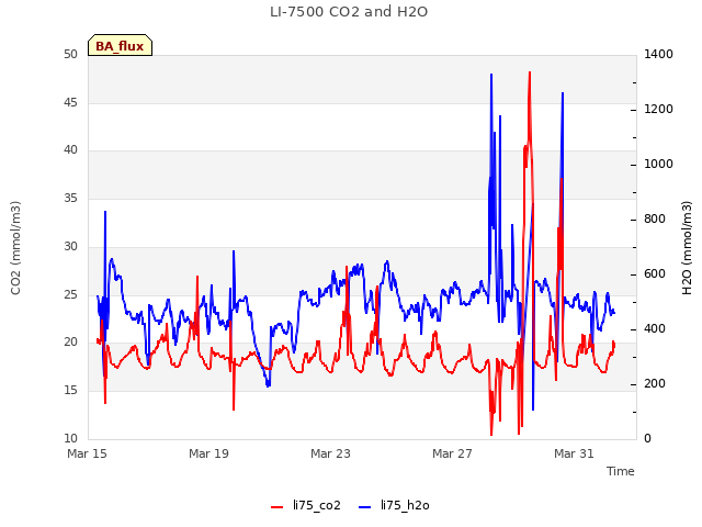 Explore the graph:LI-7500 CO2 and H2O in a new window