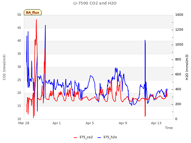 Explore the graph:LI-7500 CO2 and H2O in a new window