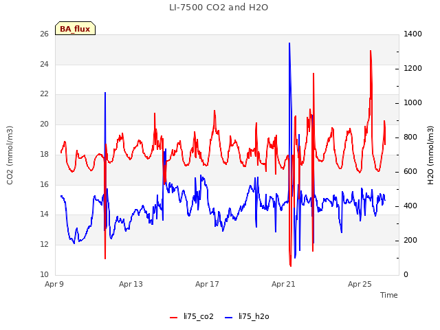 Explore the graph:LI-7500 CO2 and H2O in a new window