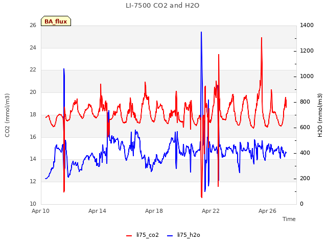 Explore the graph:LI-7500 CO2 and H2O in a new window