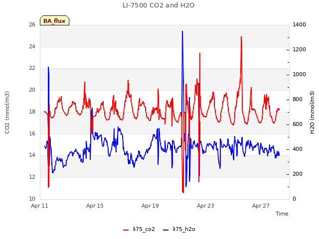 Explore the graph:LI-7500 CO2 and H2O in a new window