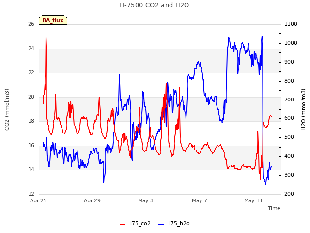 Explore the graph:LI-7500 CO2 and H2O in a new window