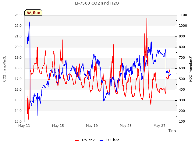 Explore the graph:LI-7500 CO2 and H2O in a new window