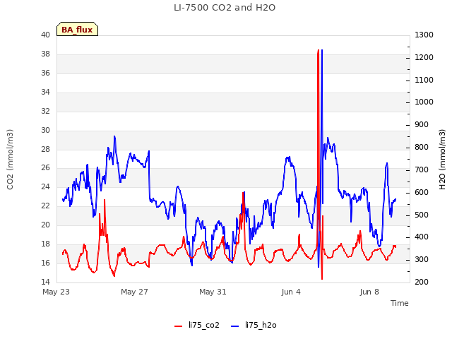 Explore the graph:LI-7500 CO2 and H2O in a new window