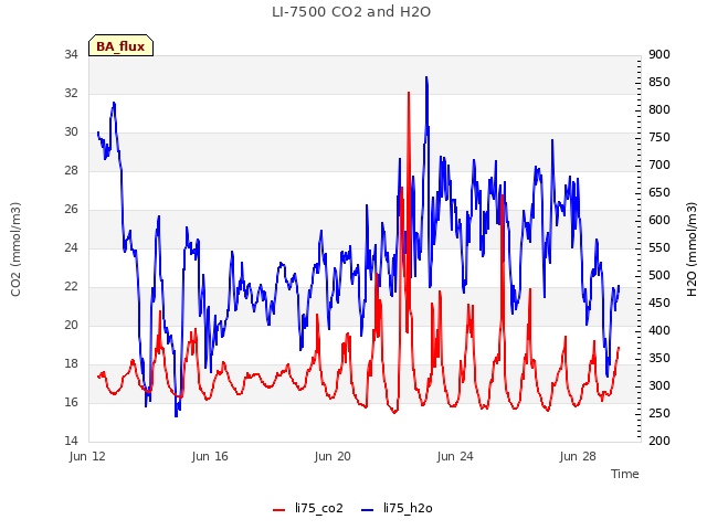 Explore the graph:LI-7500 CO2 and H2O in a new window