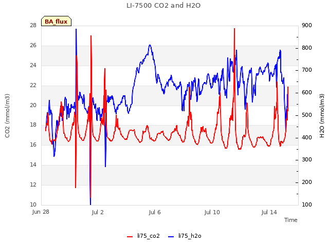 Explore the graph:LI-7500 CO2 and H2O in a new window