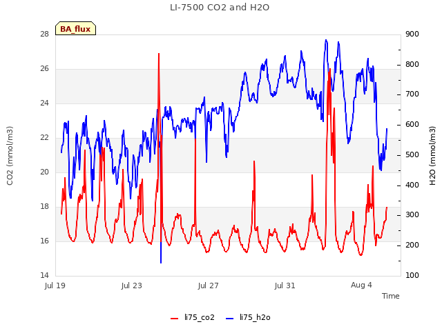 Explore the graph:LI-7500 CO2 and H2O in a new window