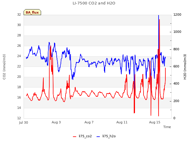 Explore the graph:LI-7500 CO2 and H2O in a new window