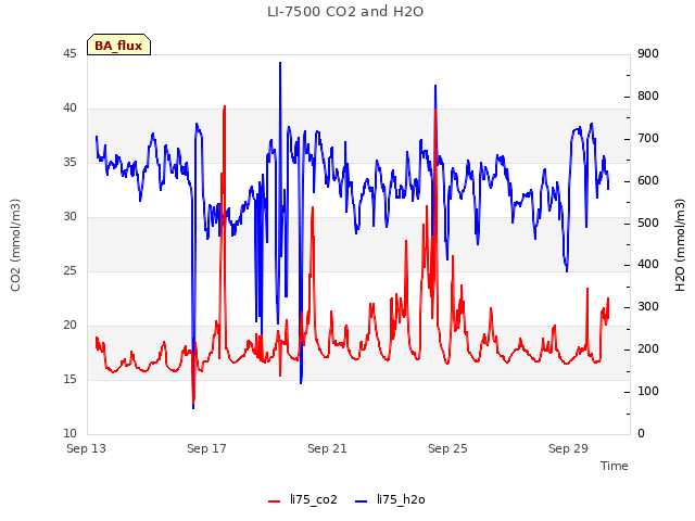 Explore the graph:LI-7500 CO2 and H2O in a new window