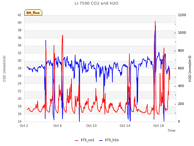 Explore the graph:LI-7500 CO2 and H2O in a new window