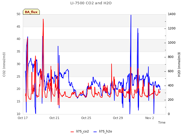 Explore the graph:LI-7500 CO2 and H2O in a new window