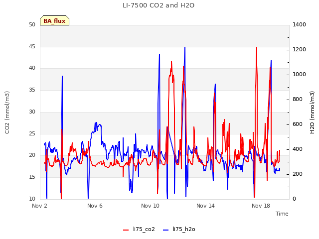 Explore the graph:LI-7500 CO2 and H2O in a new window