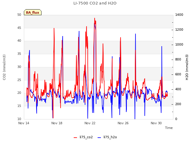 Explore the graph:LI-7500 CO2 and H2O in a new window