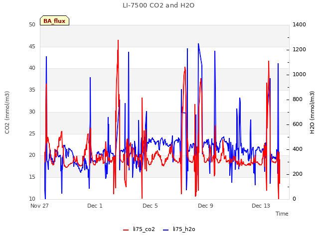 Explore the graph:LI-7500 CO2 and H2O in a new window