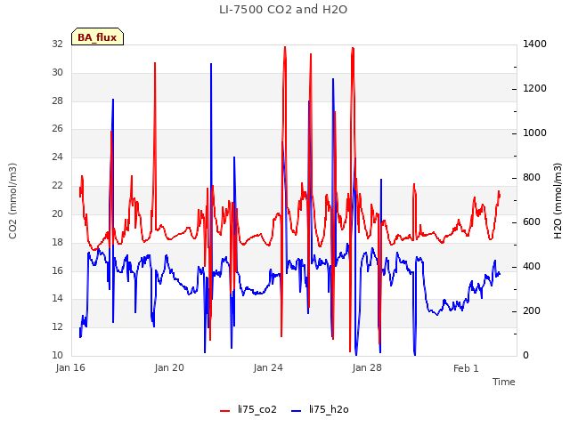 Explore the graph:LI-7500 CO2 and H2O in a new window