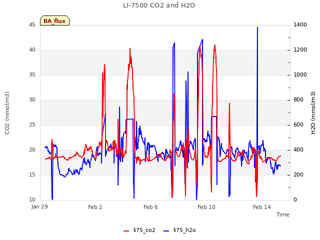 Explore the graph:LI-7500 CO2 and H2O in a new window