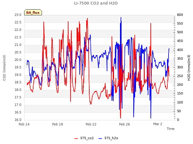 Explore the graph:LI-7500 CO2 and H2O in a new window