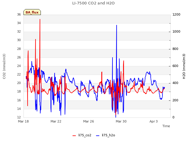 Explore the graph:LI-7500 CO2 and H2O in a new window