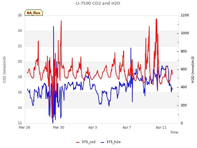 Explore the graph:LI-7500 CO2 and H2O in a new window