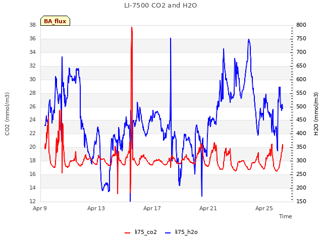 Explore the graph:LI-7500 CO2 and H2O in a new window