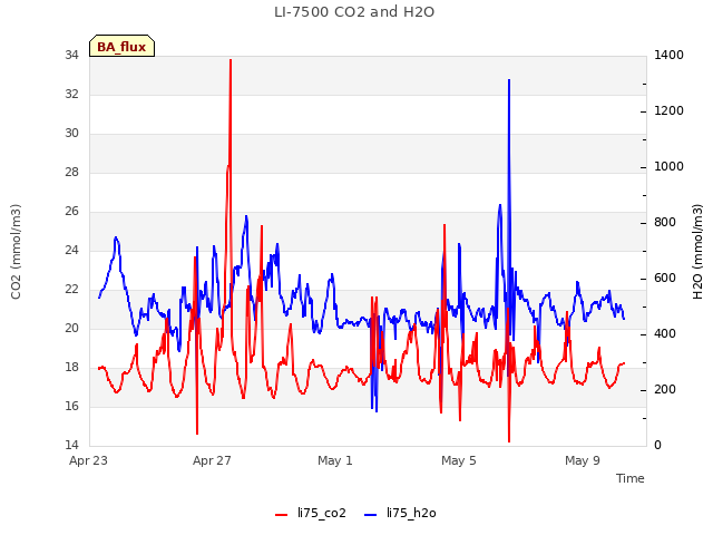 Explore the graph:LI-7500 CO2 and H2O in a new window