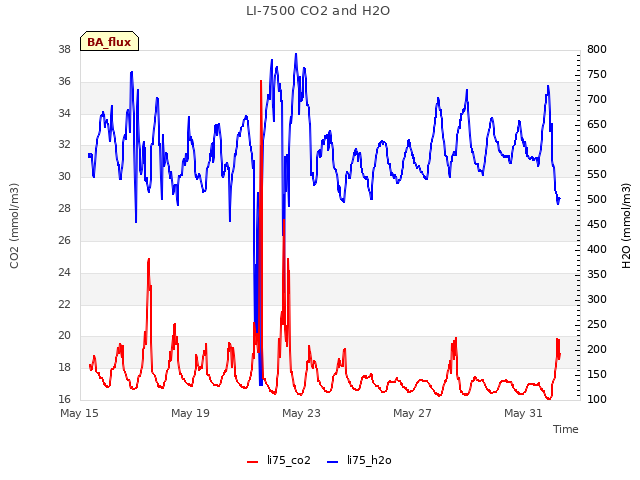 Explore the graph:LI-7500 CO2 and H2O in a new window