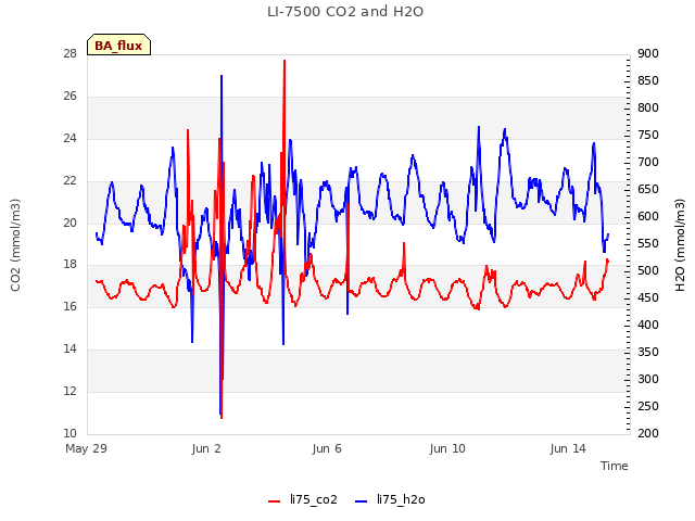 Explore the graph:LI-7500 CO2 and H2O in a new window