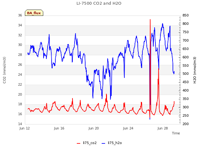 Explore the graph:LI-7500 CO2 and H2O in a new window