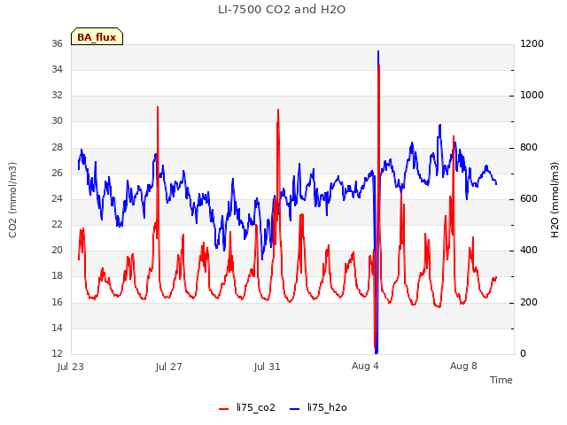 Explore the graph:LI-7500 CO2 and H2O in a new window