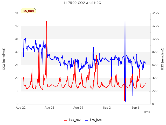 Explore the graph:LI-7500 CO2 and H2O in a new window