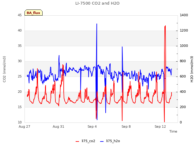 Explore the graph:LI-7500 CO2 and H2O in a new window