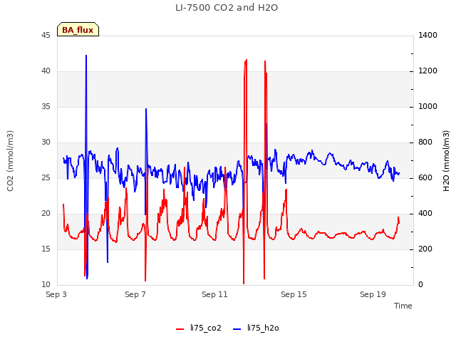 Explore the graph:LI-7500 CO2 and H2O in a new window