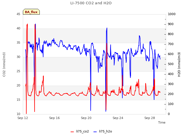 Explore the graph:LI-7500 CO2 and H2O in a new window