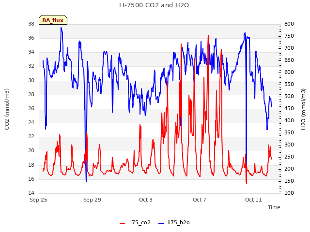 Explore the graph:LI-7500 CO2 and H2O in a new window