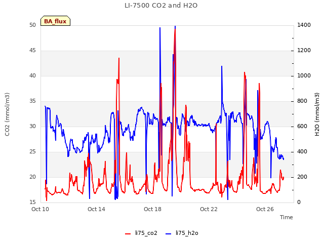 Explore the graph:LI-7500 CO2 and H2O in a new window