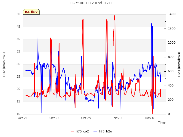 Explore the graph:LI-7500 CO2 and H2O in a new window