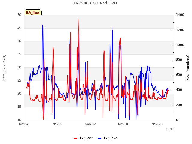 Explore the graph:LI-7500 CO2 and H2O in a new window