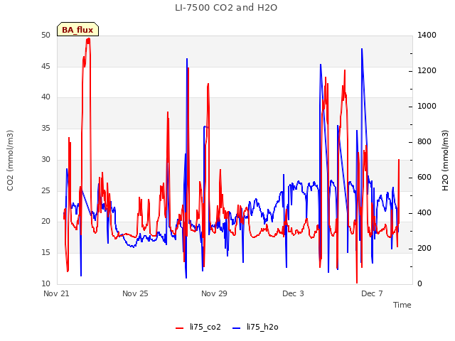 Explore the graph:LI-7500 CO2 and H2O in a new window