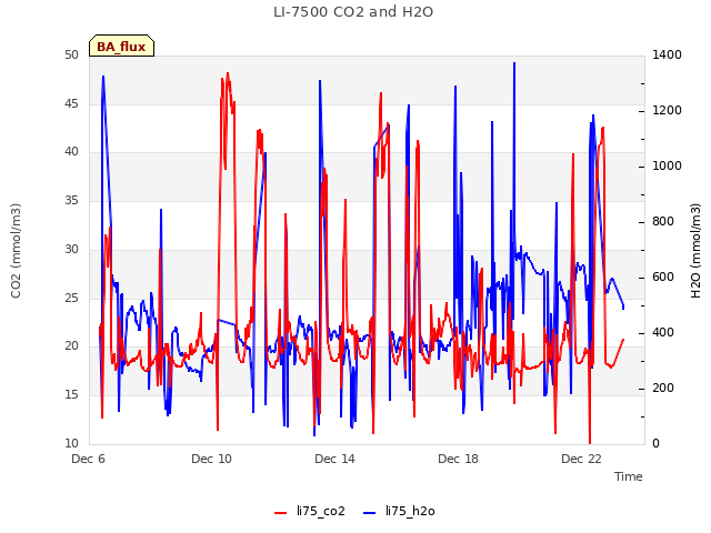 Explore the graph:LI-7500 CO2 and H2O in a new window