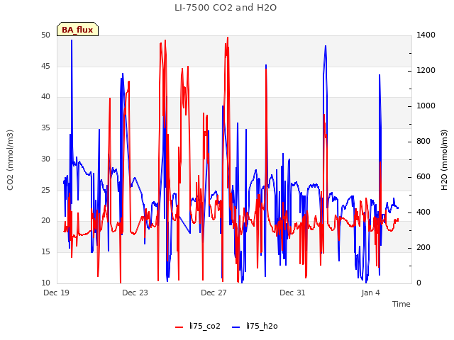 Explore the graph:LI-7500 CO2 and H2O in a new window